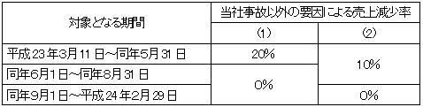 逸失利益の算出方法