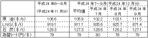 燃料価格の動向