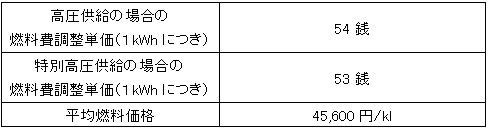 平成24年４月１日実施の電気需給約款等に基づく燃料費調整単価等