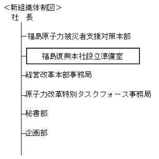 新組織体制図