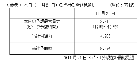＜参考＞ 本日（11月21日）の当社の需給見通し