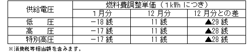 燃料費調整単価