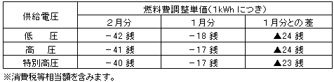 燃料費調整単価