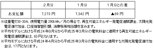 平均モデルの影響額