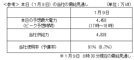 ＜参考＞ 本日（１月９日）の当社の需給見通し