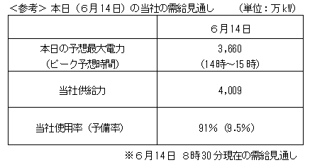 本日（６月14日）の当社の需給見通し