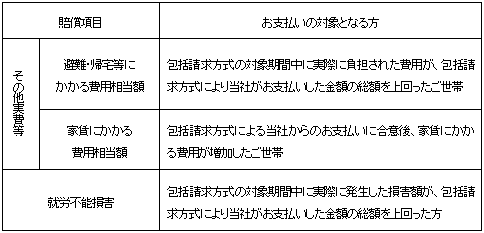 お支払いの対象となる方および賠償項目