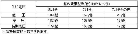 燃料費調整単価
