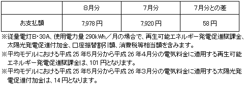 平均モデルの影響額
