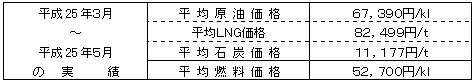 平均燃料価格（貿易統計）