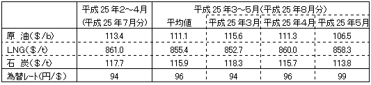 燃料価格の動向