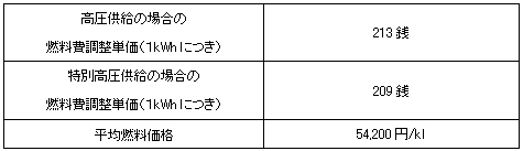 平成24年４月１日実施の電気需給約款等に基づく燃料費調整単価等