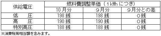 燃料費調整単価