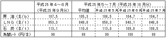 燃料価格の動向