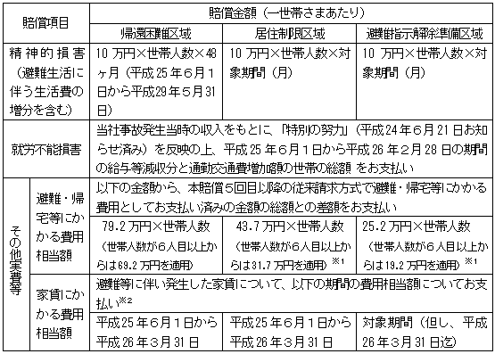 賠償項目と賠償金額