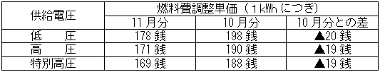 燃料費調整単価