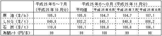 燃料価格の動向