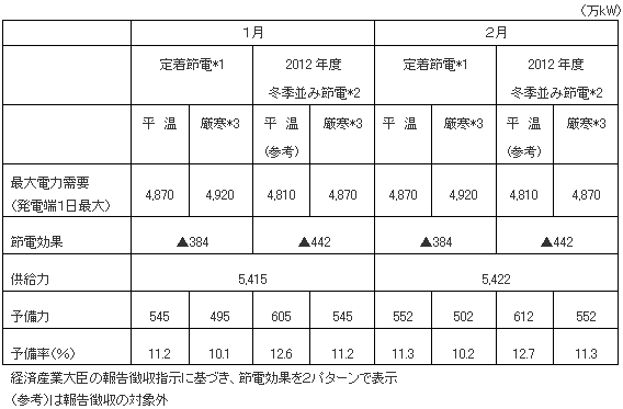 原子力の再起動がないとした場合の需給バランス