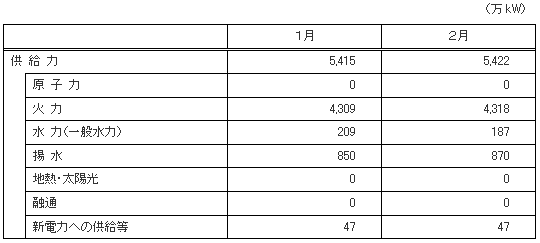 供給力の内訳について