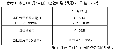 本日（10月24日）の当社の需給見通し