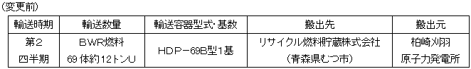 平成25年度使用済燃料輸送計画（変更前）