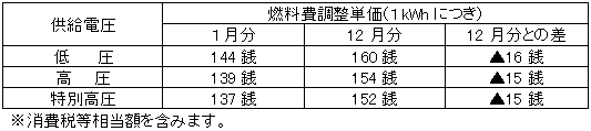 燃料費調整単価