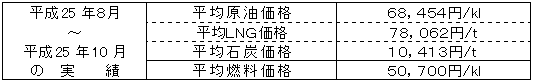 平均燃料価格（貿易統計）