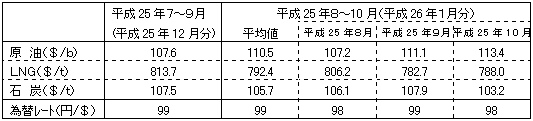 燃料価格の動向