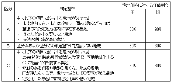 宅地価格に対する価値割合区分表