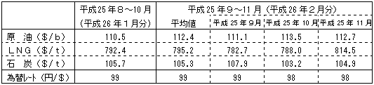 燃料価格の動向