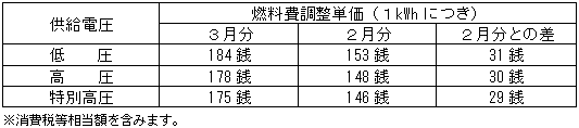 燃料費調整単価