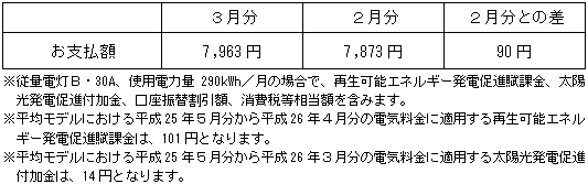 平均モデルの影響額