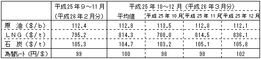 燃料価格の動向