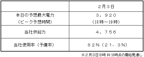  本日（2月3日）の当社の需給見通し