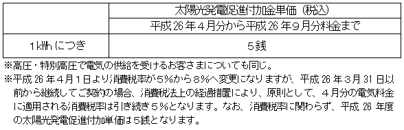 太陽光発電促進付加金単価（税込）
