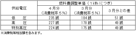 燃料費調整単価（消費税率５％の場合）