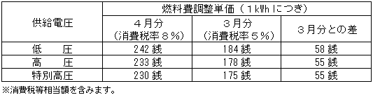 燃料費調整単価消費税率８％の場合