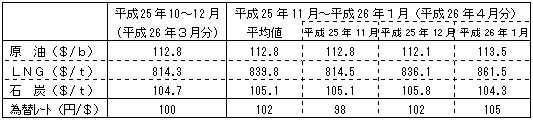 燃料価格の動向