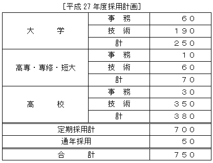 平成27年度採用計画