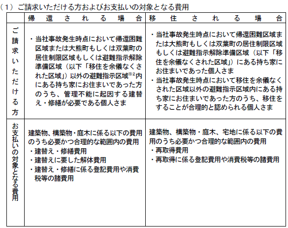 ご請求いただける方およびお支払いの対象となる費用