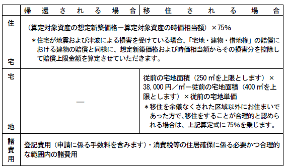 賠償上限金額について