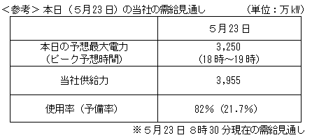 ＜参考＞ 本日（５月23日）の当社の需給見通し