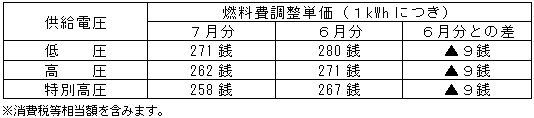 燃料費調整単価