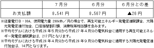 平均モデルの影響額