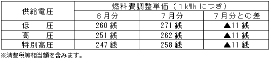 燃料費調整単価