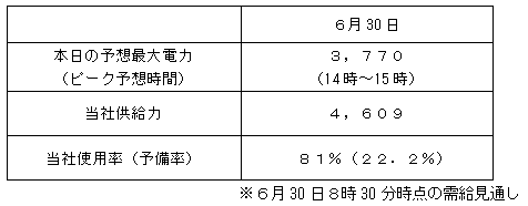 ＜参考＞本日（６月30日）の当社の需給見通し