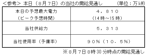 ＜参考＞ 本日（８月７日）の当社の需給見通し