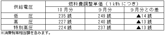 燃料費調整単価