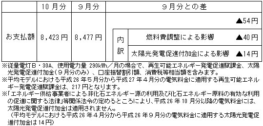 平均モデルの影響額