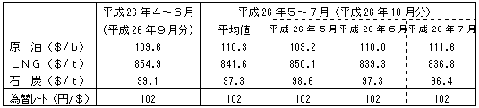 燃料価格の動向